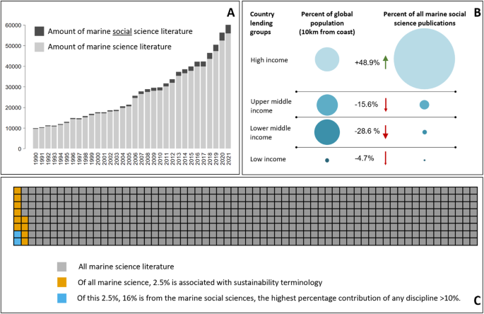 Five social science intervention areas for ocean sustainability initiatives