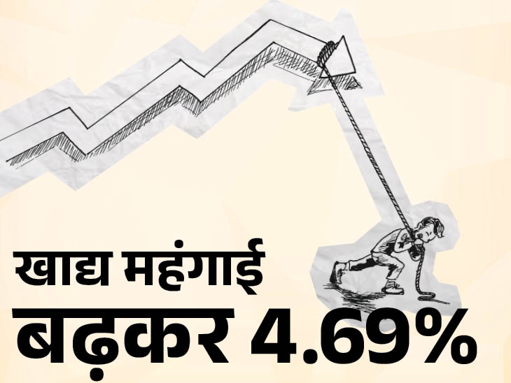 थोक महंगाई 8 महीने के उच्चतम स्तर पर: नवंबर में बढ़कर 0.26% पर पहुंची, वजह- खाने-पीने के सामानों के दाम बढ़ना