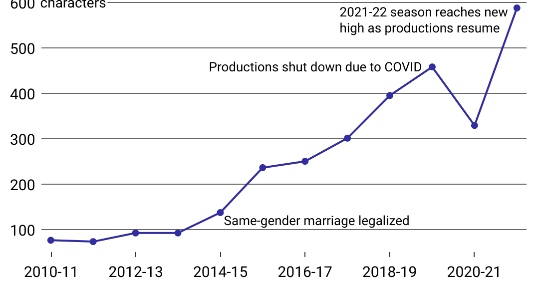 LGBTQ+ representation on television has jumped dramatically over the last 10 years