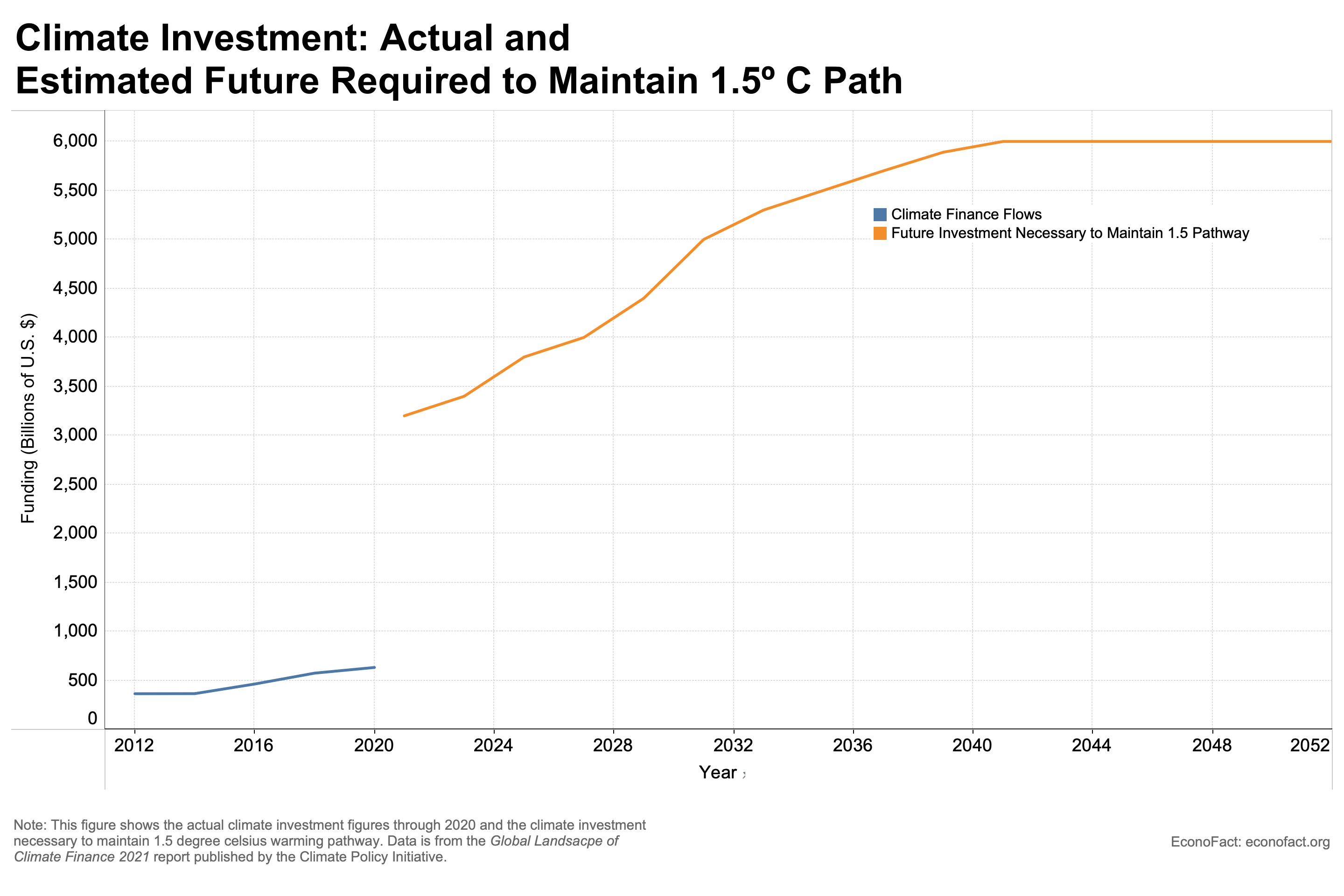 The Need for Increasing Private Sector Funding of Climate Solutions