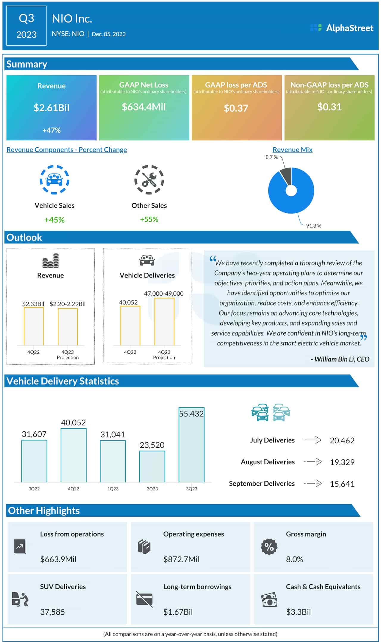 Nio reports Q3 2023 results. Here’s all you need to know