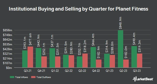 Institutional Ownership by Quarter for Planet Fitness (NYSE:PLNT)