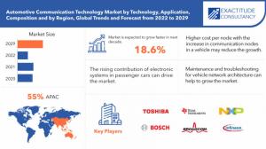 Automotive Communication Technology Market Size to Surpass USD 20.12 Billion by 2029, at a 18.6% CAGR from 2022 to 2029