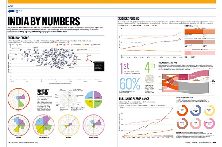 Where science meets Indian economics: in five charts