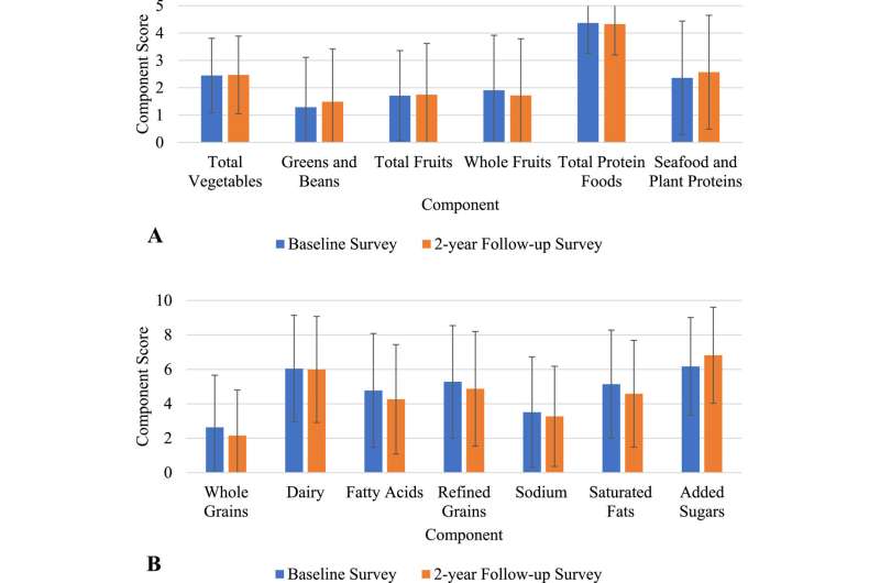 Poor diet quality during adolescence is linked to serious health risks