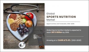 Sports Nutrition Market Projected To Garner Significant Revenues | $67.9 Billion by 2030