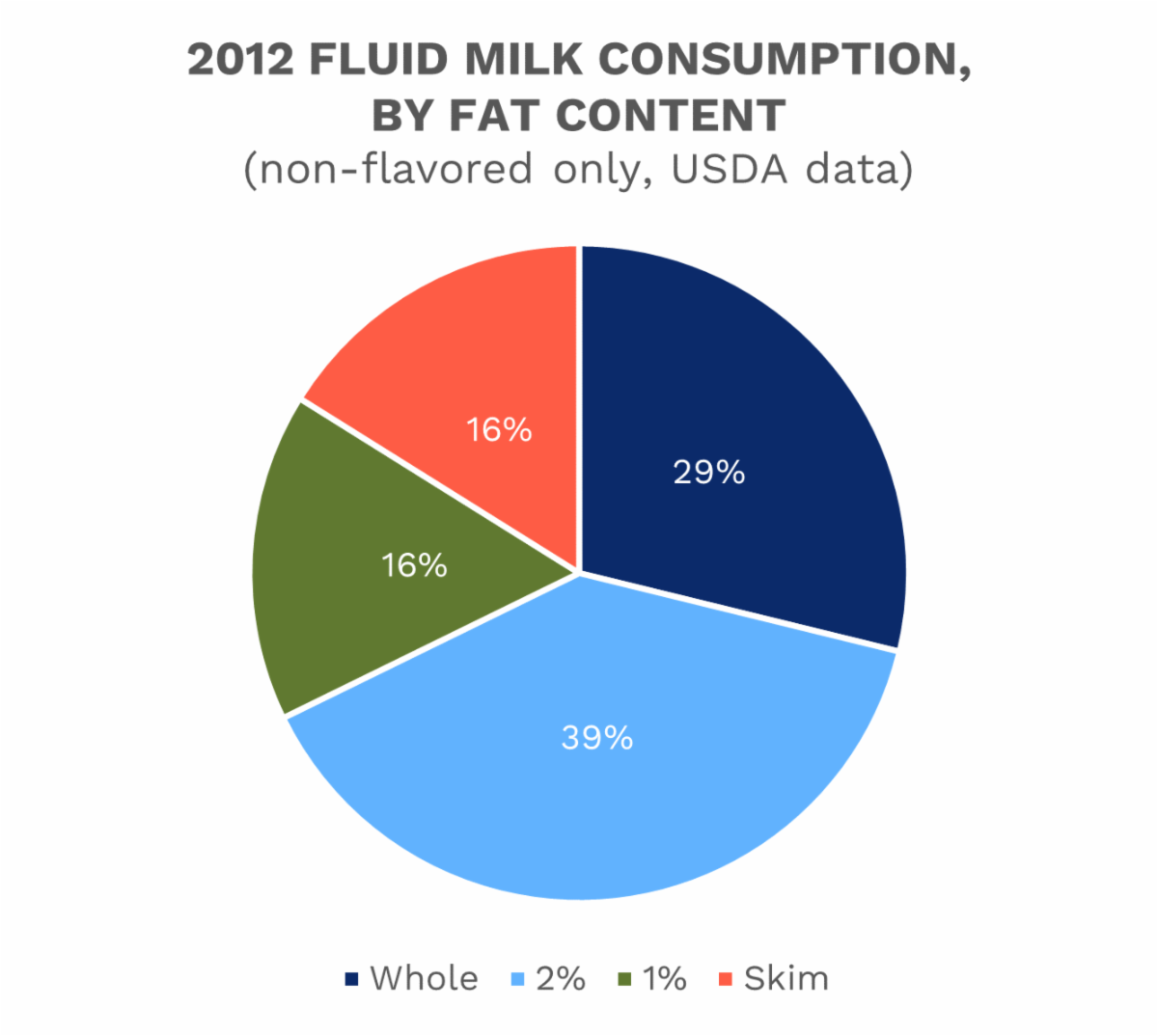 NMPF’s Dairy Defined: Whole Milk Brings the Nutrition Children Want, and Need