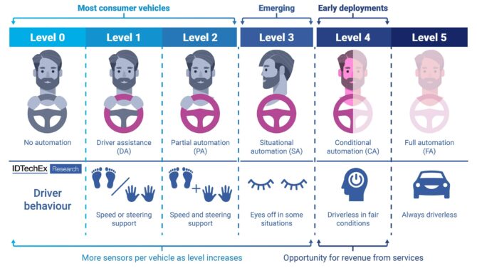 New vehicle tech to soar over next decade – Electronic Products & Technology