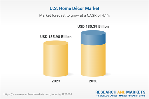 United States Home Décor Market Report 2024-2030: Analysis of Emerging Trends in the $180B+ Projected Industry