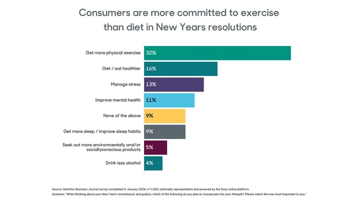 Monitor: Consumers more committed to exercise than diet