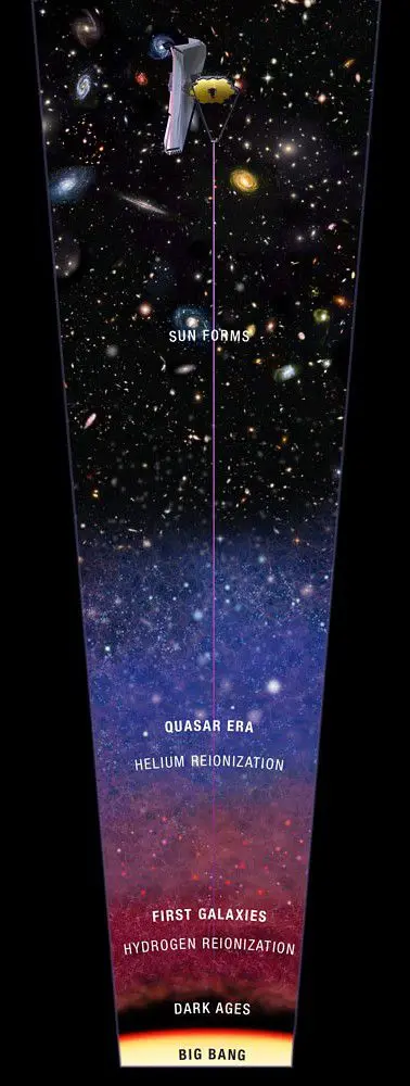 An illustration shows how light from many different cosmic eras ends up reflected in the mirror of the James Webb Space Telescope.