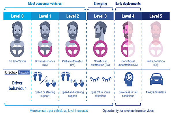 New Vehicle Tech Will Be Worth US$1.6 Trillion by 2034, Says IDTechEx