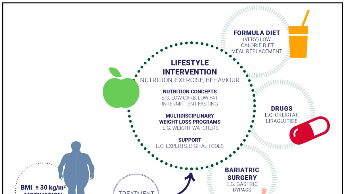 10 Effective Weight-Loss Strategies for Obesity Patients