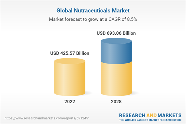 Global Nutraceuticals Market Report 2023-2028: High Demand for Personalised Nutrition Driving the Nutraceuticals Industry