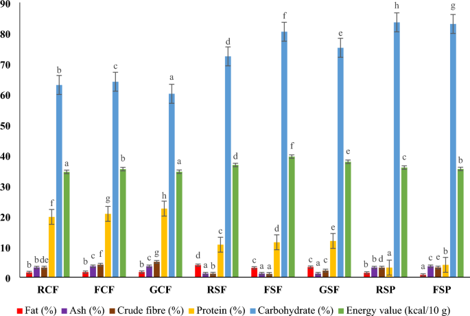 Complementary nutritional and health promoting constituents in germinated and probiotic fermented flours from cowpea, sorghum and orange fleshed sweet potato