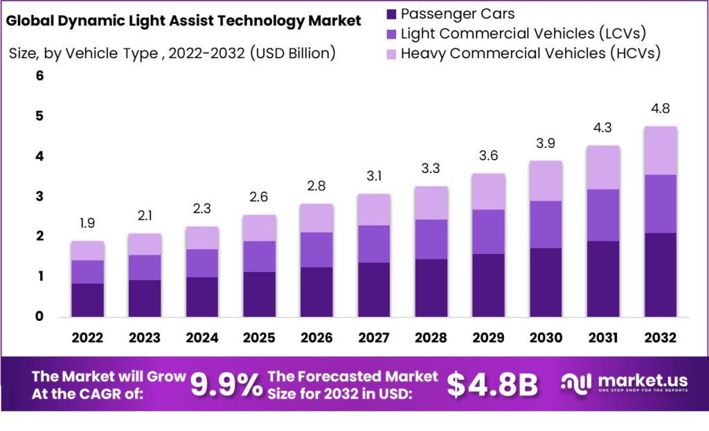 Dynamic Light Assist Technology Market Demand to Reach USD 4.8 Billion by 2032 | Amid Growing Need for Advanced Automotive Safety Solutions