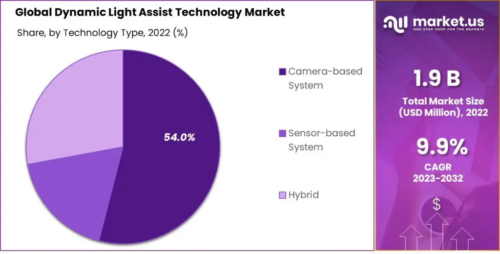 Dynamic Light Assist Technology market share