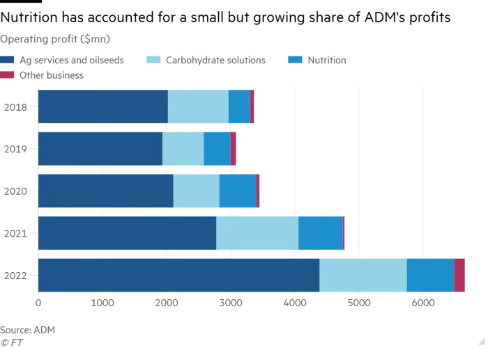 Bar chart of Operating profit ($mn) showing Nutrition has accounted for a small but growing share of ADM’s profits