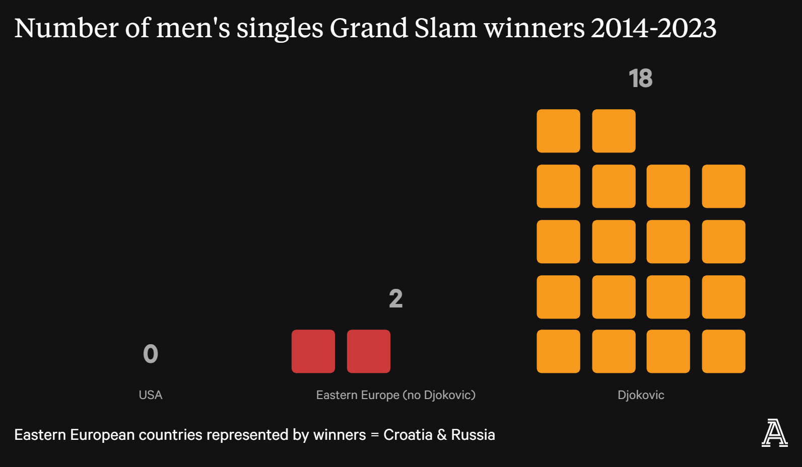 Why Eastern Europe has become better at tennis than the U.S.