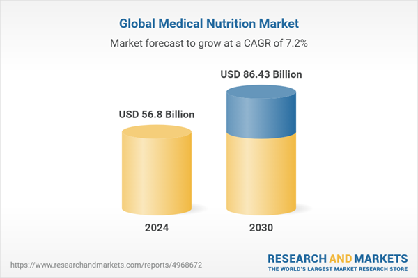 Medical Nutrition Market Projected to Reach USD 86.43 Billion by 2030, Driven by Enteral and Parenteral Administration Methods