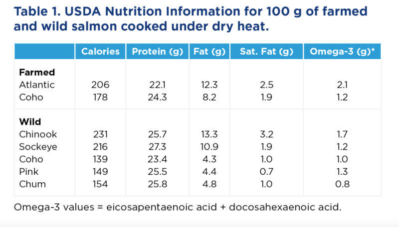 Farmed Salmon Nutritional Profile