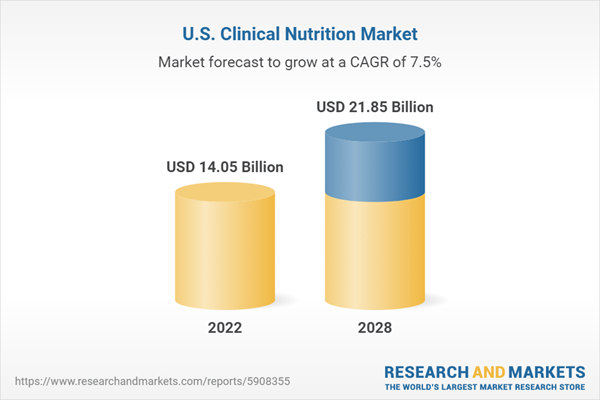 United States Clinical Nutrition Market to Experience Steady Growth with 7.52% CAGR through 2028