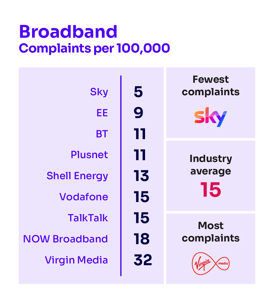 Ofcom: Broadband, pay-TV complaints rise