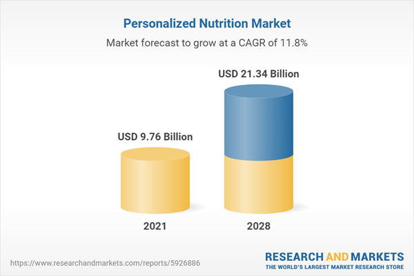 Personalized Nutrition Industry Worth $21.3 Billion by 2028: Lucrative Applications Unveiled for Weight Management, Sports Nutrition, General Wellness, and More