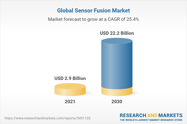 Global Automotive Sensor Fusion Market Analysis Report 2023-2030: BEVs Emerge as the Fastest-Growing Segment, Leveraging Advanced Sensor Fusion Technology for Enhanced Safety & Navigation