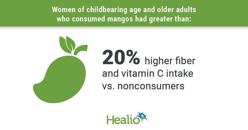 Mangos associated with favorable nutrient intake, dietary quality