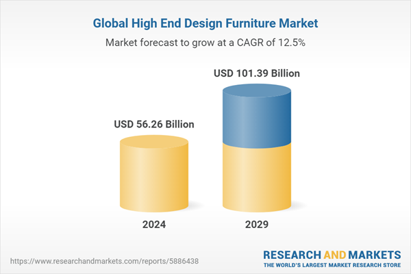 Global High End Design Furniture Market Outlook to 2029: Increased Exposure to Creative Home Decor Ideas on Social Media Spurs Desire for High-Quality, Luxurious Furniture