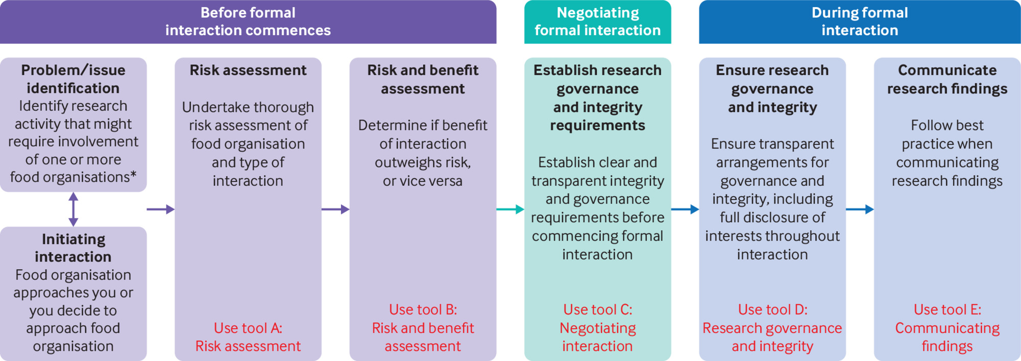 Avoiding conflicts of interest and reputational risks associated with population research on food and nutrition: the Food Research risK (FoRK) guidance and toolkit for researchers