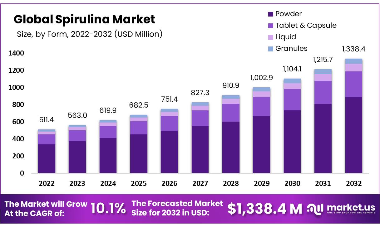 10.1% CAGR of Spirulina Market due to the Growing Prevalence of Nutritional Awareness and Demand for Health Supplements