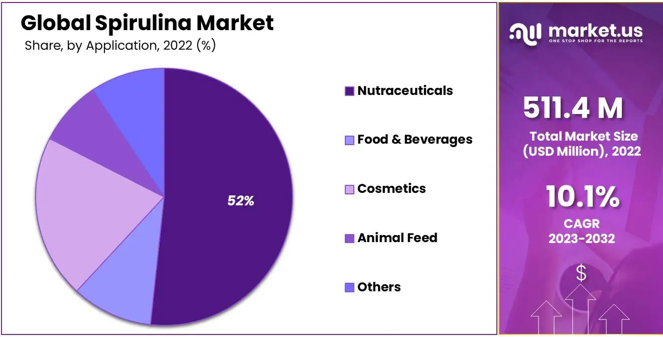 Spirulina Market Share