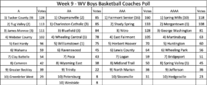 Week 9 WVSACA High School Basketball Coaches Polls