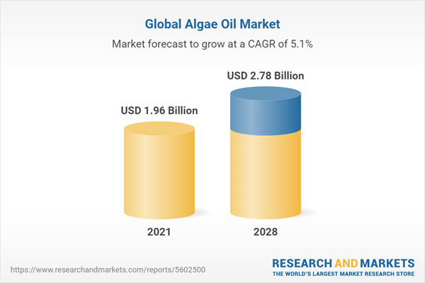 Global Algae Oil Market to Thrive: Forecasted Growth at 5.11% CAGR Through 2028 with Vital Developments in USA Biofuel and Nutritional Supplements Sectors