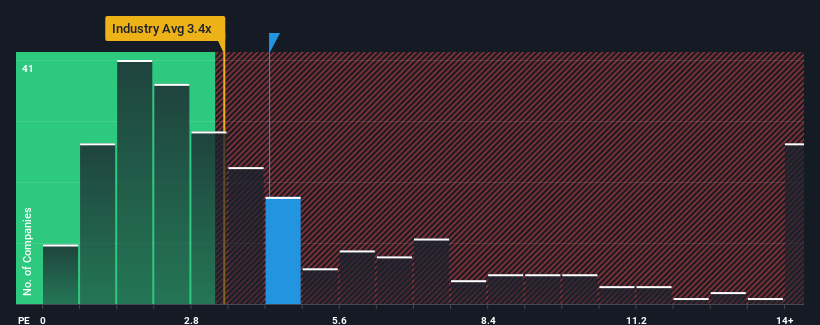 ShunSin Technology Holdings Limited’s (TWSE:6451) Shares Climb 27% But Its Business Is Yet to Catch Up