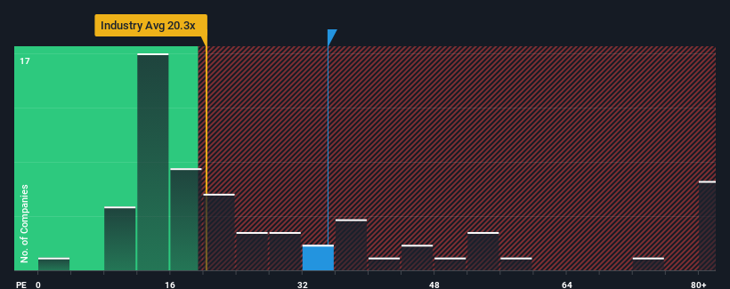 Some Shareholders Feeling Restless Over Voltronic Power Technology Corp.’s (TWSE:6409) P/E Ratio