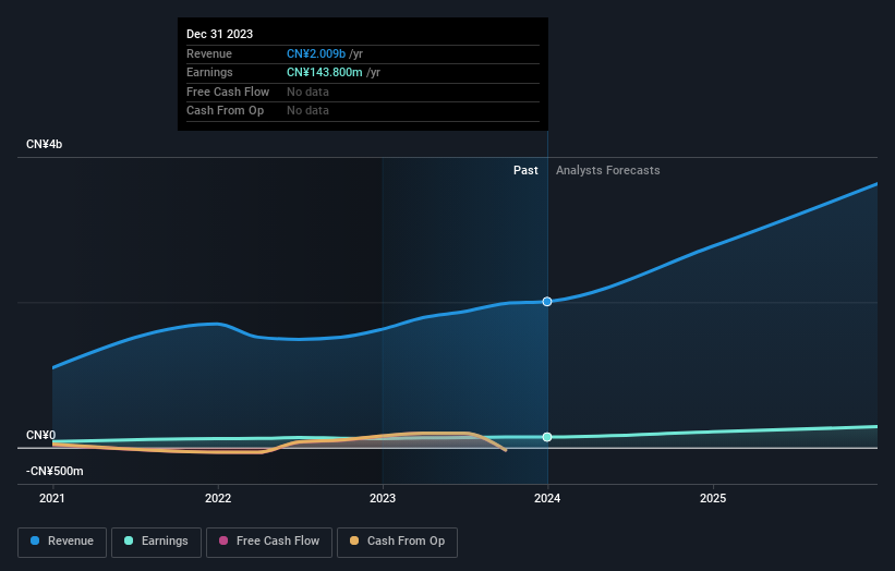 Acter Technology Integration Group Full Year 2023 Earnings: Misses Expectations