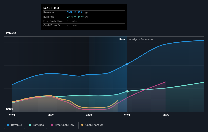 Fortior Technology (Shenzhen) Full Year 2023 Earnings: Misses Expectations