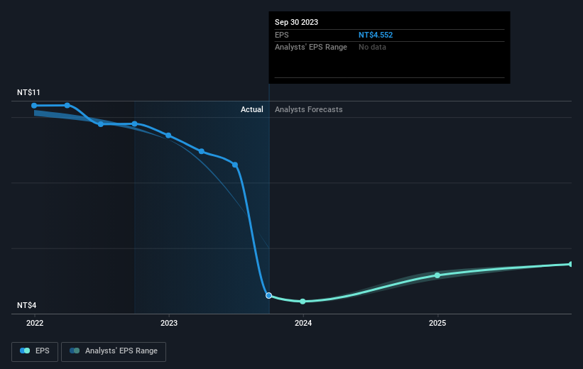 Investing in Synnex Technology International (TWSE:2347) five years ago would have delivered you a 174% gain