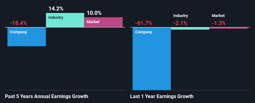 Are Chengdu Lihang Technology Co,Ltd.’s (SHSE:603261) Mixed Financials Driving The Negative Sentiment?