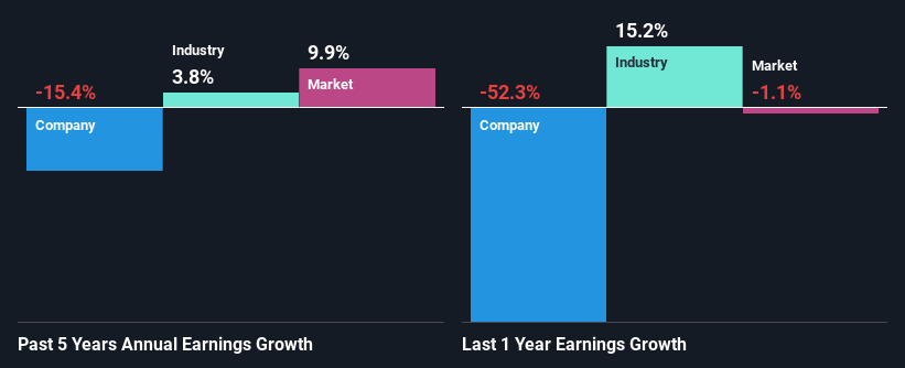 Is Shanghai Yongmaotai Automotive Technology Co., Ltd.’s (SHSE:605208) Stock Price Struggling As A Result Of Its Mixed Financials?