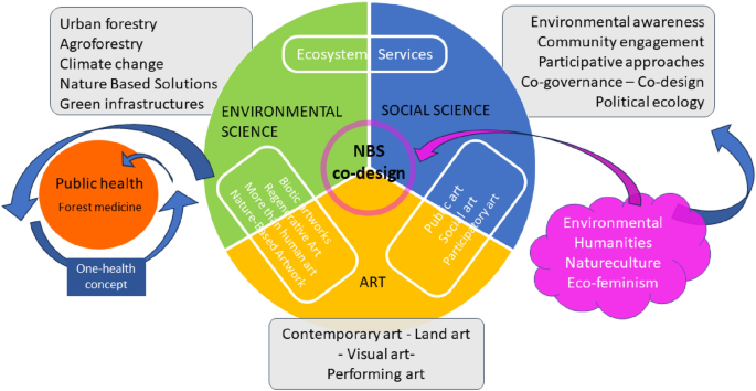 Aula Verde (tree room) as a link between art and science to raise public awareness of nature-based solutions