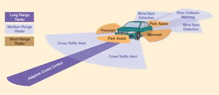 Radar serves many functions in modern vehicles