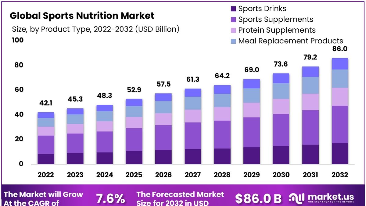 Sports Nutrition Market: A Growing Playground for Investors and In…