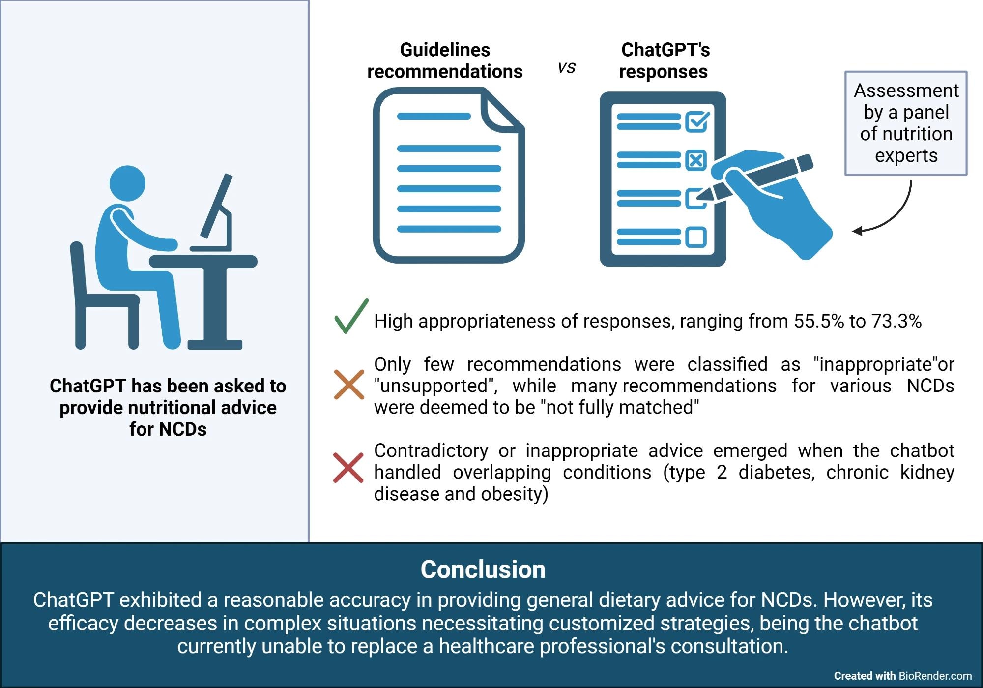 ChatGPT passes the nutrition test, but experts remain irreplaceable