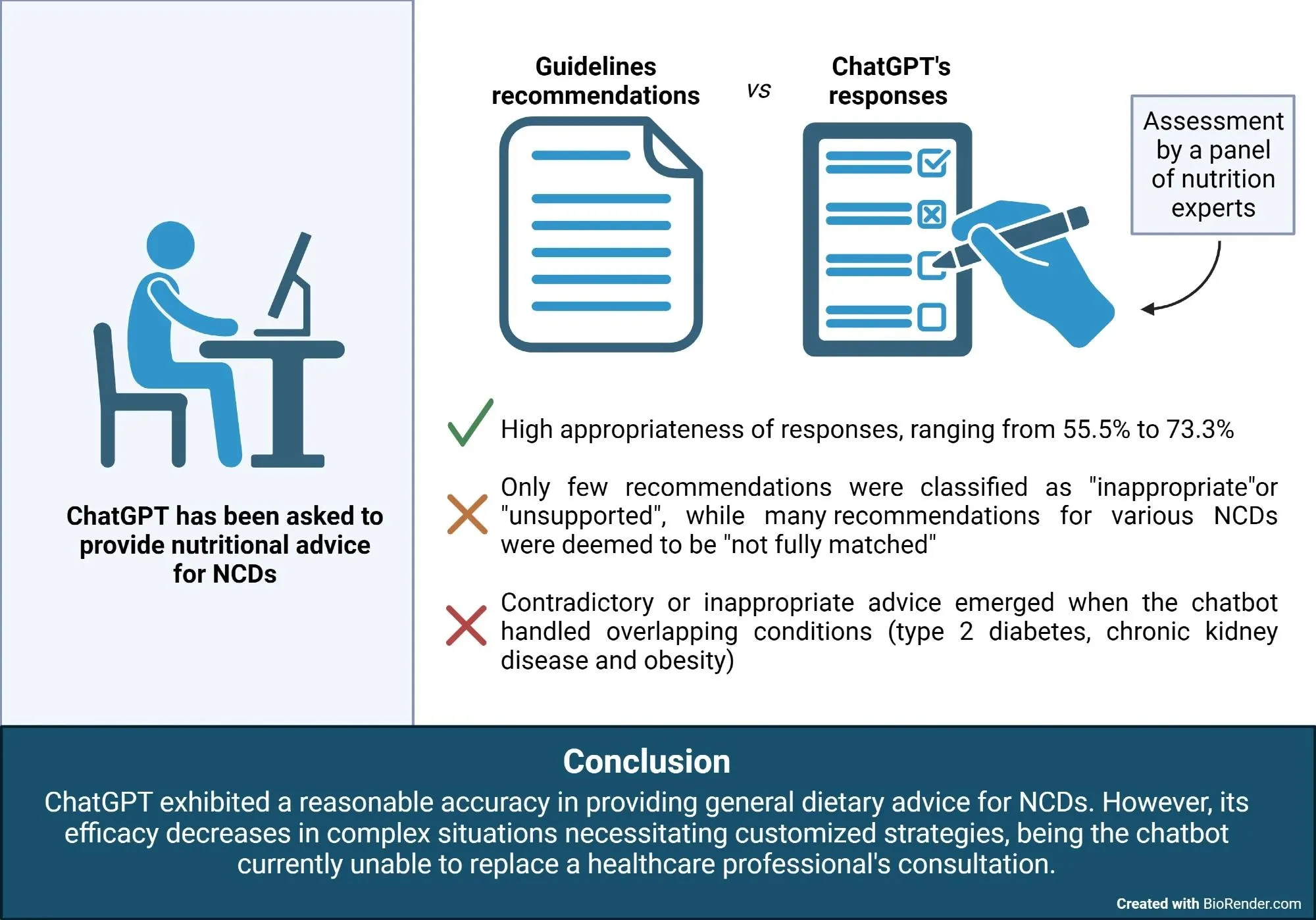 Study: Is ChatGPT an Effective Tool for Providing Dietary Advice?