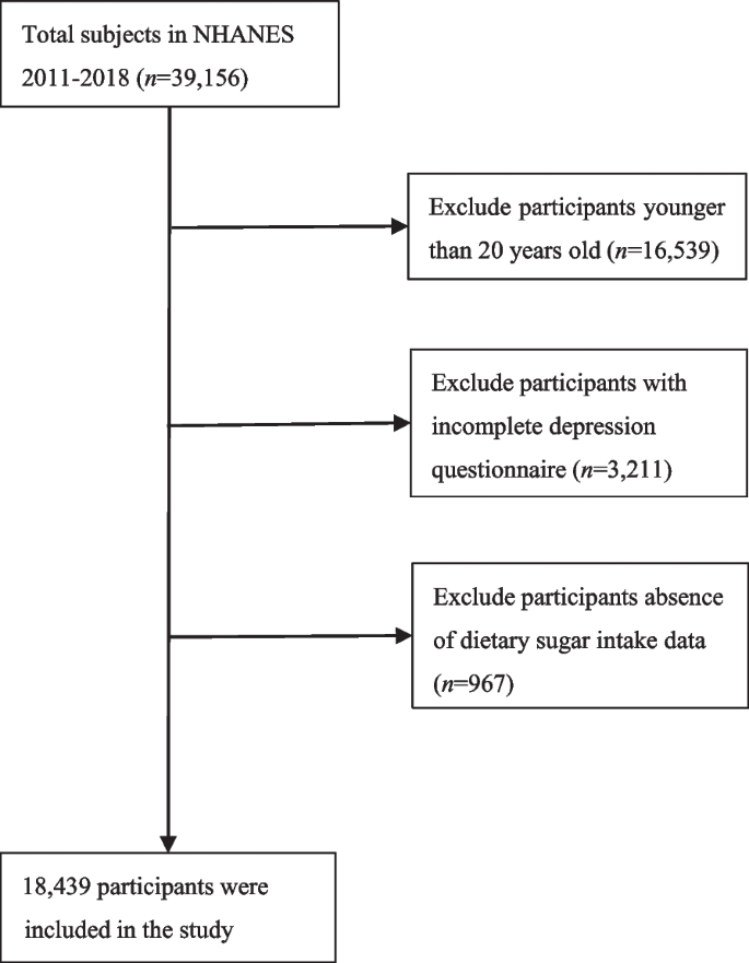 Association between dietary sugar intake and depression in US adults: a cross-sectional study using data from the National Health and Nutrition Examination Survey 2011–2018