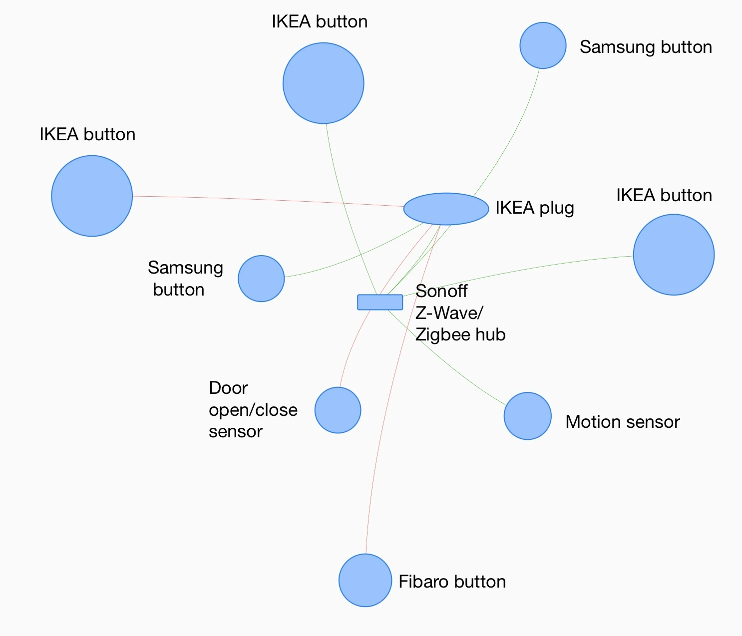 Pictured, abstractly, is a Home Assistant Zigbee map. There is a Sonoff USB stick attached, two SmartThings buttons and one window/door sensor, three Tradfri buttons, a smart plug that serves as a mini-hub, and a motion sensor. There are red lines indicating sub-optimal connections, but nothing has failed for me so far, after letting the devices settle in for a bit.